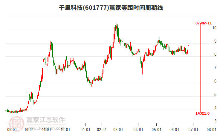 601777千里科技等距時(shí)間周期線工具