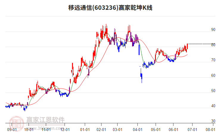 603236移遠(yuǎn)通信贏家乾坤K線工具 603236移遠(yuǎn)通信贏家乾坤K線工具