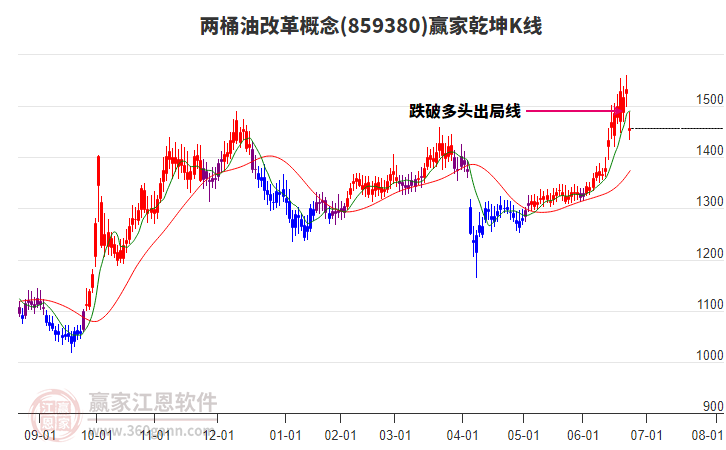 859380兩桶油改革贏家乾坤K線工具