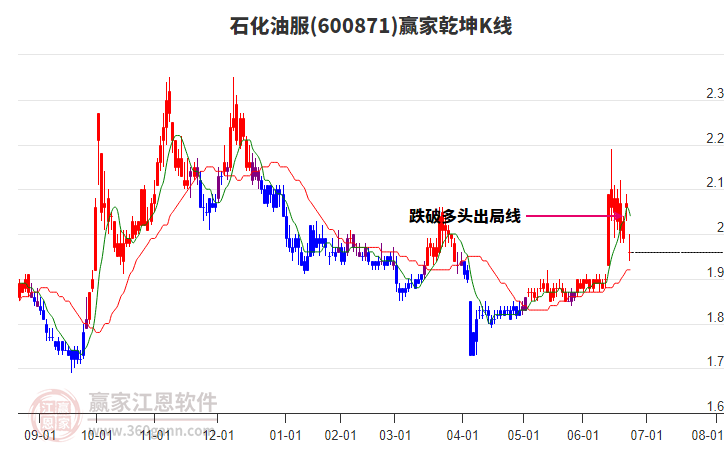 石化油服 石化油服