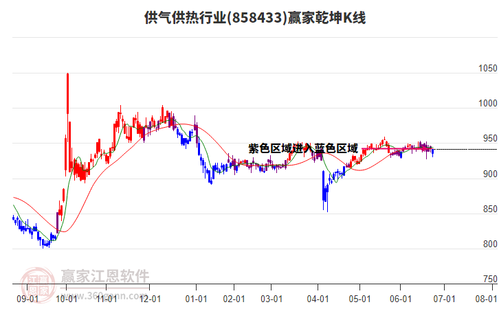 858433供氣供熱贏家乾坤K線工具