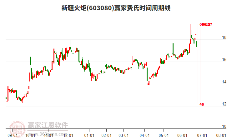 603080新疆火炬費氏時間周期線工具