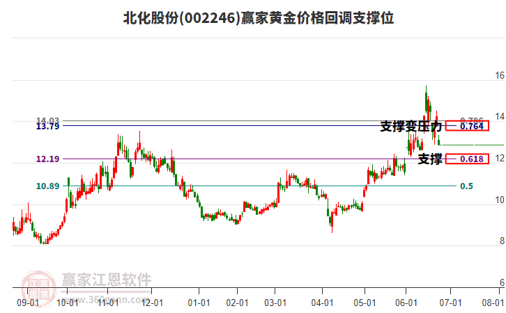 002246北化股份黃金價格回調支撐位工具