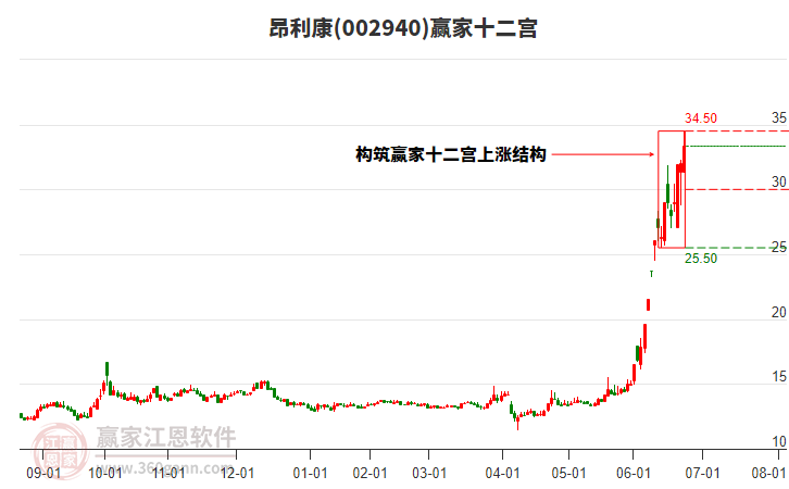 002940昂利康贏家十二宮工具 002940昂利康贏家十二宮工具