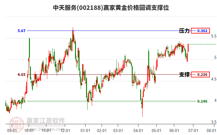 002188中天服務(wù)黃金價(jià)格回調(diào)支撐位工具