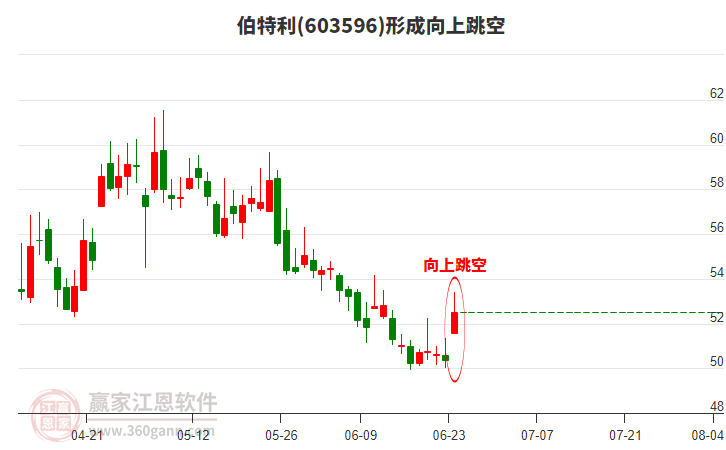 603596伯特利形成向上跳空形態(tài)