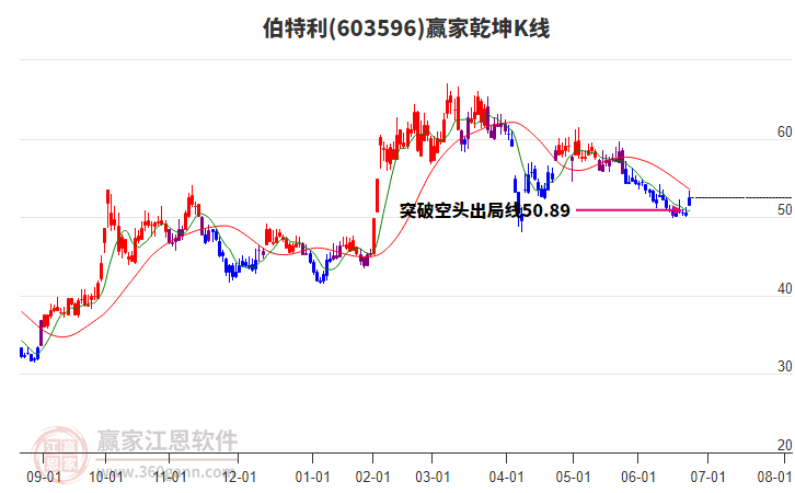 603596伯特利贏家乾坤K線工具