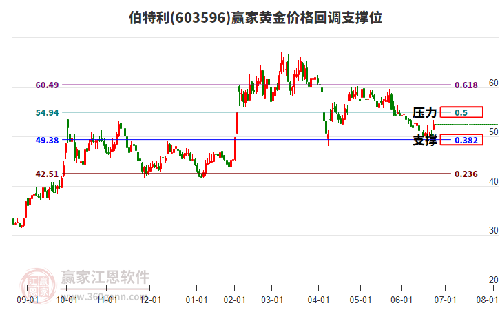 603596伯特利黃金價格回調(diào)支撐位工具