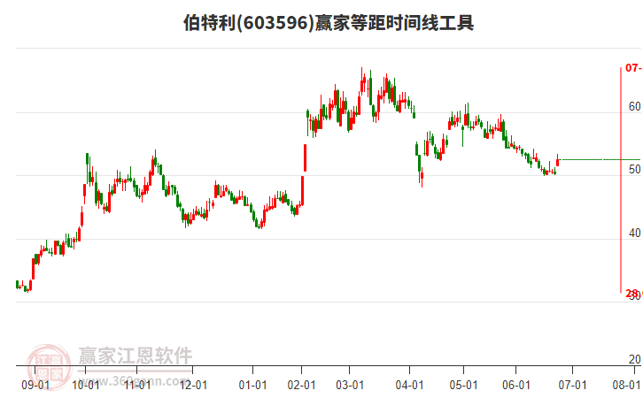 603596伯特利等距時間周期線工具