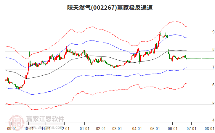 陜天然氣 陜天然氣
