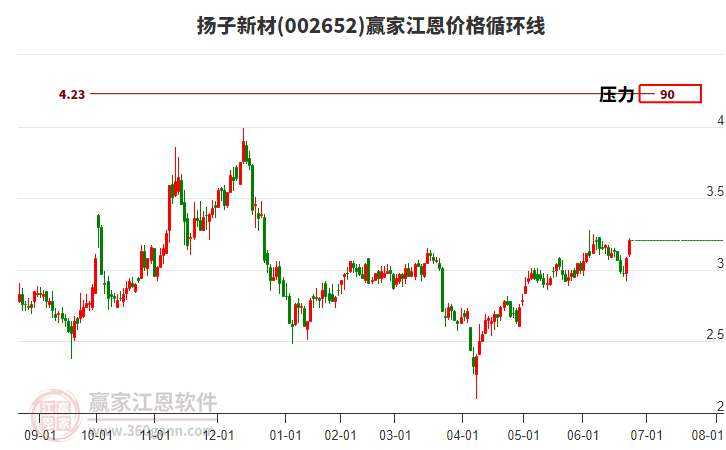 002652揚(yáng)子新材江恩價格循環(huán)線工具