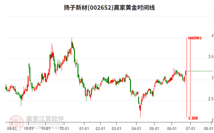 002652揚(yáng)子新材黃金時間周期線工具