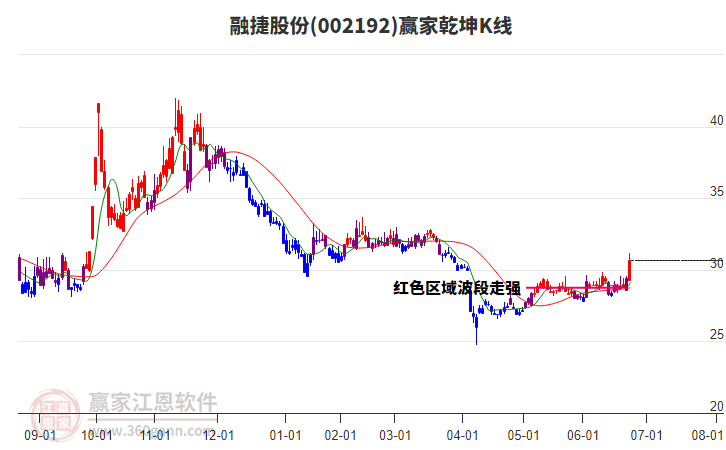 002192融捷股份贏家乾坤K線工具 002192融捷股份贏家乾坤K線工具