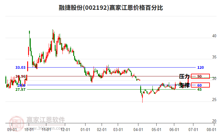 002192融捷股份江恩價(jià)格百分比工具 002192融捷股份江恩價(jià)格百分比工具