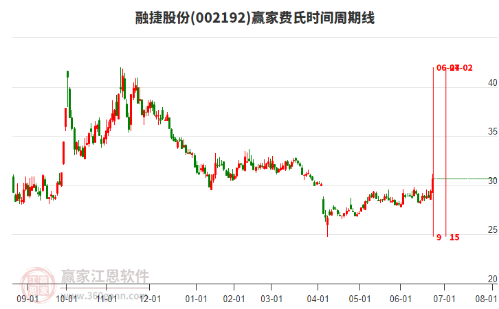 002192融捷股份費(fèi)氏時(shí)間周期線工具 002192融捷股份費(fèi)氏時(shí)間周期線工具