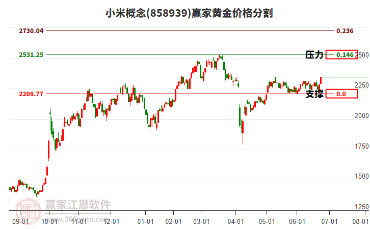 小米概念黃金價格分割工具