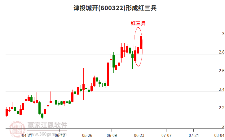 津投城開形成頂部紅三兵形態(tài) 津投城開形成頂部紅三兵形態(tài)
