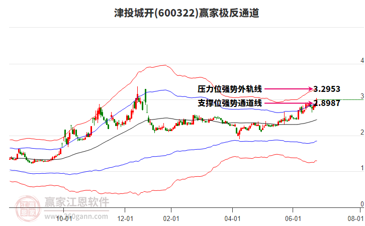 600322津投城開贏家極反通道工具 600322津投城開贏家極反通道工具