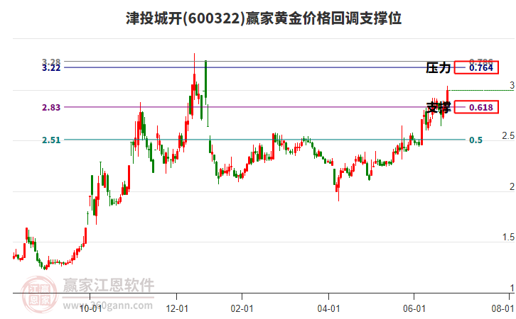 600322津投城開黃金價(jià)格回調(diào)支撐位工具 600322津投城開黃金價(jià)格回調(diào)支撐位工具