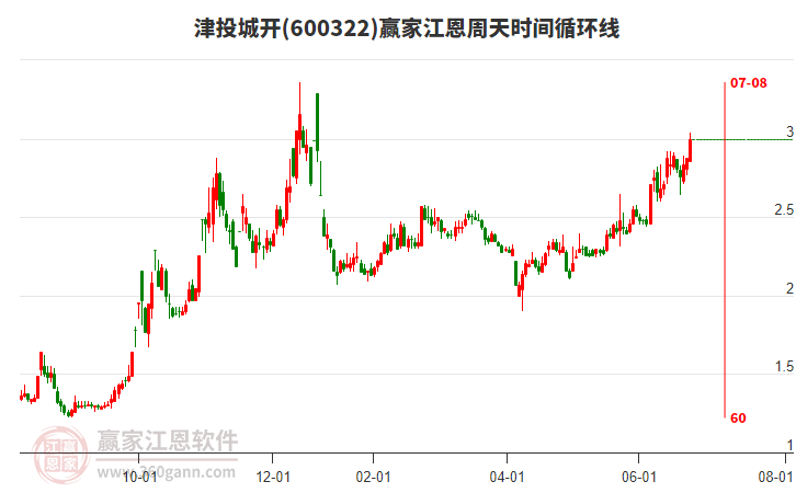 600322津投城開江恩周天時(shí)間循環(huán)線工具 600322津投城開江恩周天時(shí)間循環(huán)線工具