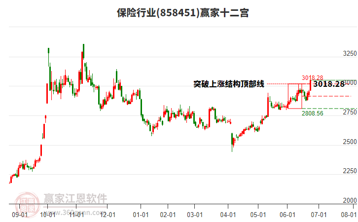 858451保險(xiǎn)贏家十二宮工具 858451保險(xiǎn)贏家十二宮工具