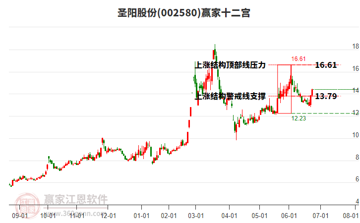 002580圣陽股份贏家十二宮工具