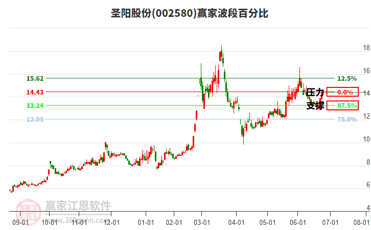 002580圣陽股份波段百分比工具