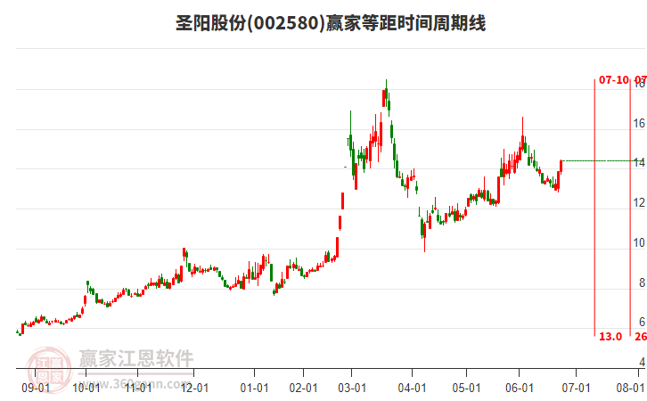 002580圣陽股份等距時間周期線工具