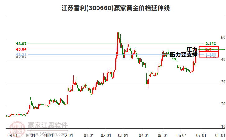 300660江蘇雷利黃金價(jià)格延伸線工具 300660江蘇雷利黃金價(jià)格延伸線工具