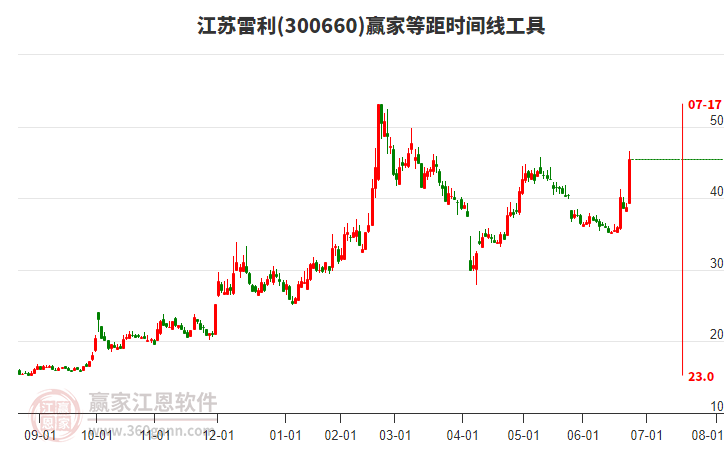 300660江蘇雷利等距時(shí)間周期線工具 300660江蘇雷利等距時(shí)間周期線工具