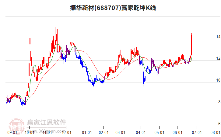 688707振華新材贏家乾坤K線工具