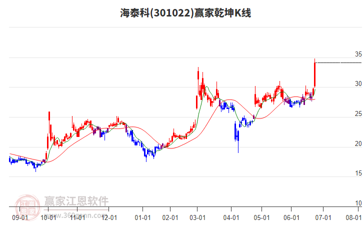 301022海泰科贏家乾坤K線工具