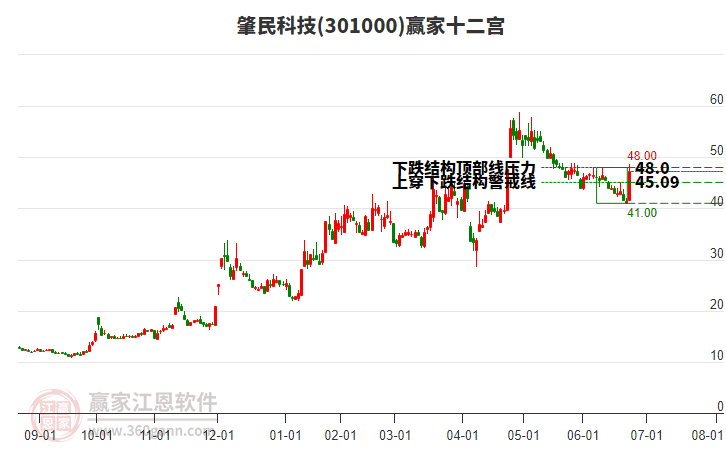 301000肇民科技贏家十二宮工具