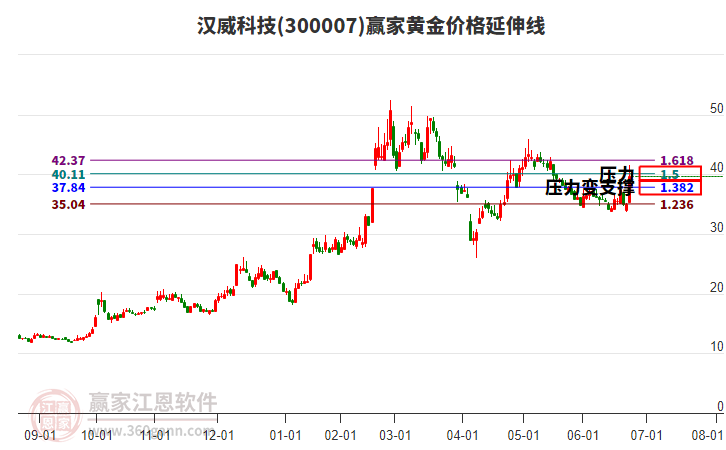 300007漢威科技黃金價(jià)格延伸線工具