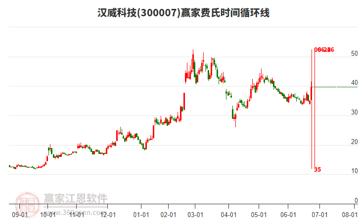 300007漢威科技費(fèi)氏時(shí)間循環(huán)線工具
