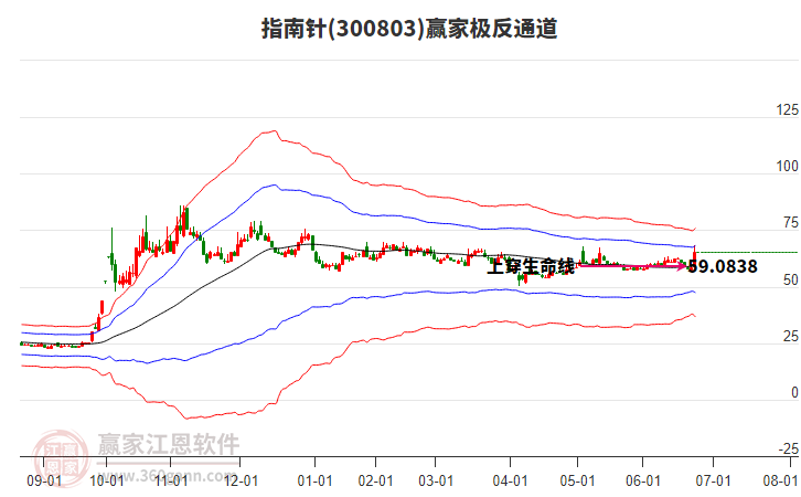300803指南針贏家極反通道工具 300803指南針贏家極反通道工具