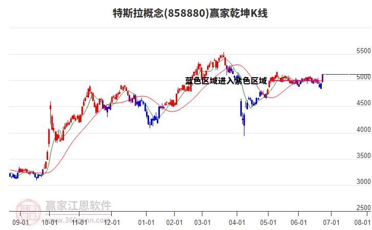 858880特斯拉贏家乾坤K線工具