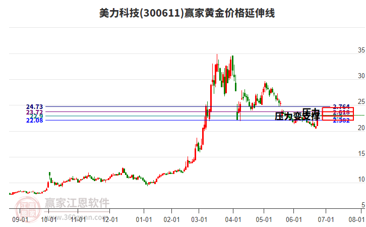 300611美力科技黃金價格延伸線工具
