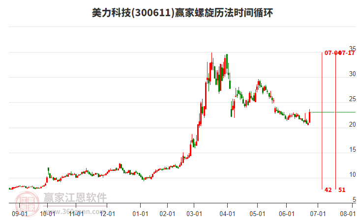 300611美力科技螺旋歷法時間循環(huán)工具