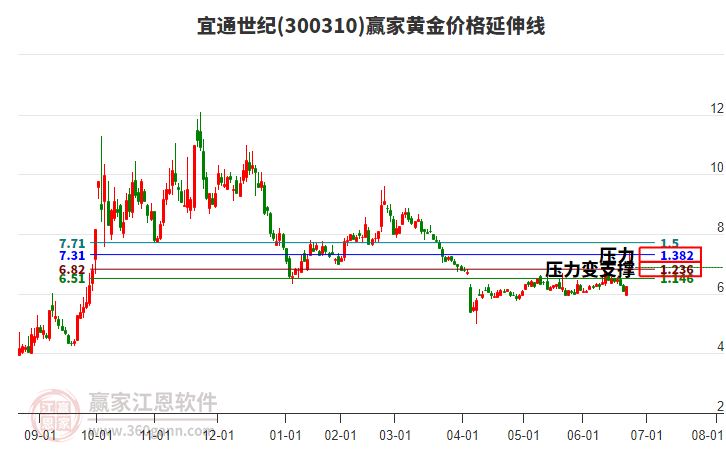 300310宜通世紀(jì)黃金價(jià)格延伸線工具