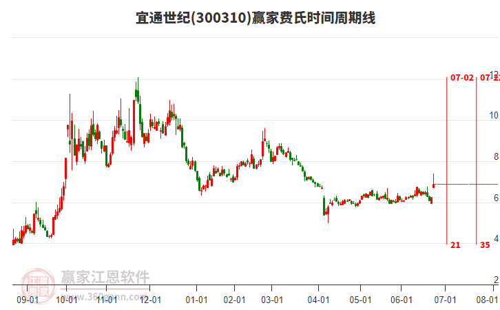 300310宜通世紀(jì)費(fèi)氏時(shí)間周期線工具