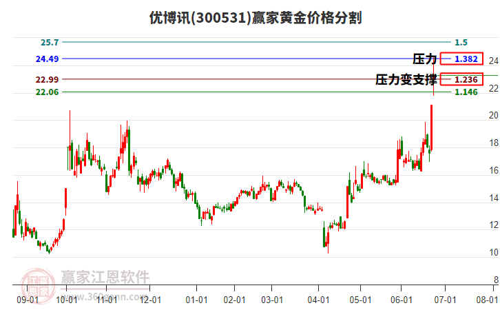 300531優(yōu)博訊黃金價(jià)格分割工具