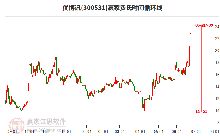 300531優(yōu)博訊費(fèi)氏時(shí)間循環(huán)線工具