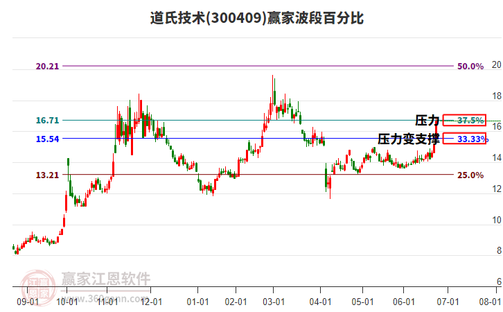 300409道氏技術(shù)波段百分比工具