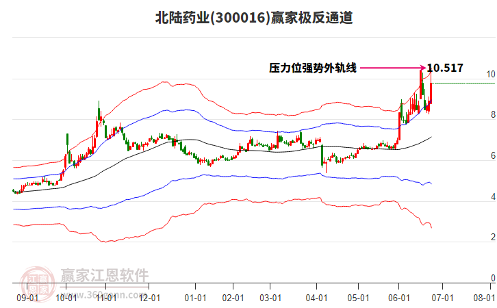 300016北陸藥業(yè)贏家極反通道工具