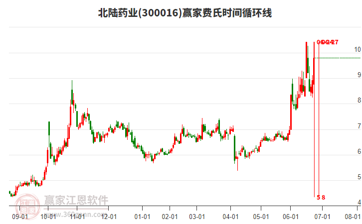 300016北陸藥業(yè)費氏時間循環(huán)線工具 300016北陸藥業(yè)費氏時間循環(huán)線工具