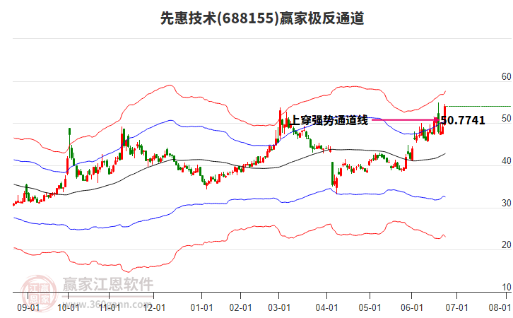 688155先惠技術(shù)贏家極反通道工具 688155先惠技術(shù)贏家極反通道工具