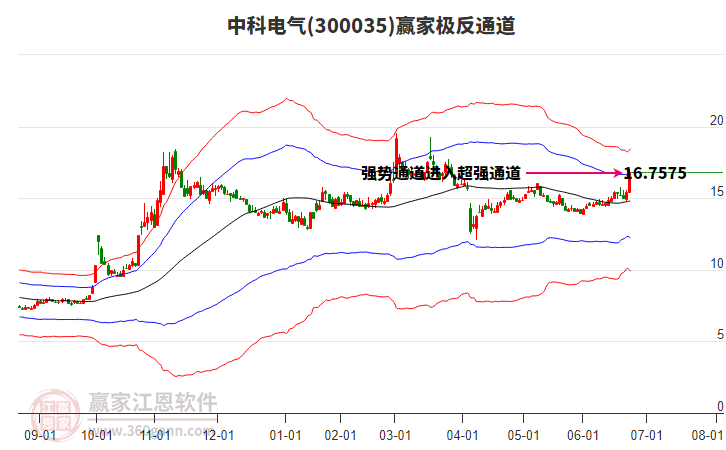 300035中科電氣贏家極反通道工具