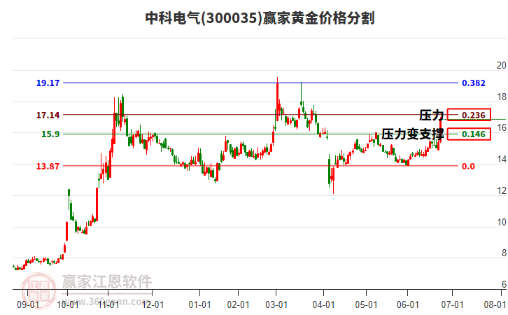 300035中科電氣黃金價(jià)格分割工具