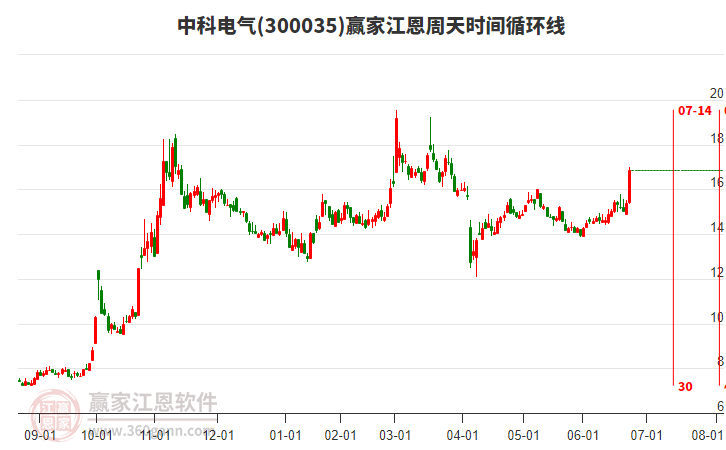 300035中科電氣江恩周天時(shí)間循環(huán)線工具